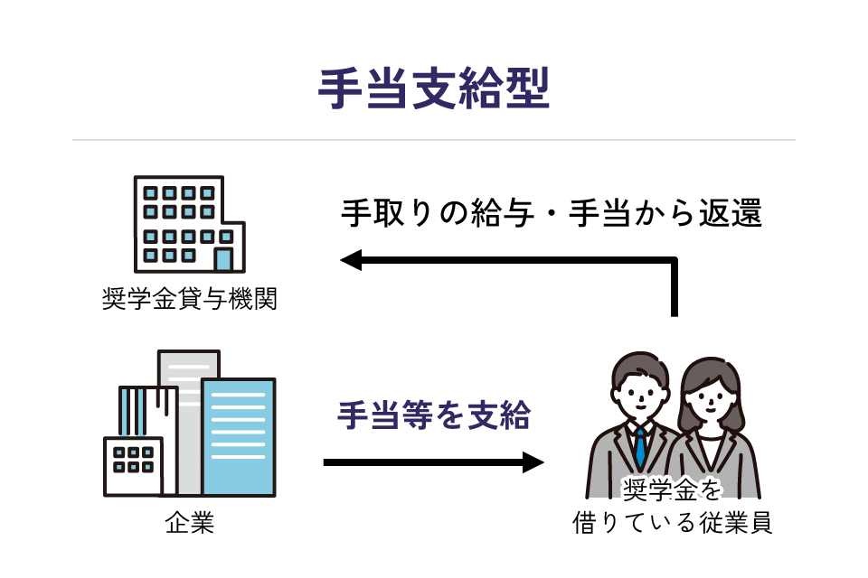 手当支給型のイメージ
