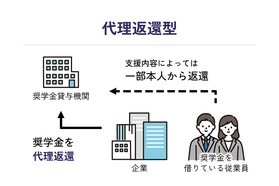 代理返還型のイメージ